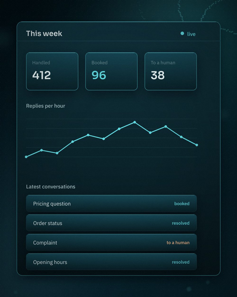 KORA dashboard showing conversations handled