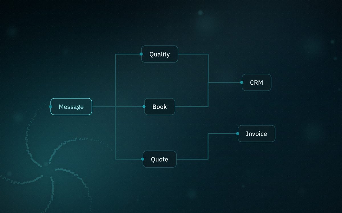 Automated workflow connecting business tools